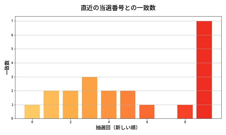 第611回 ロト7 類似度分析