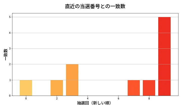 第1316回 ミニロト 類似度分析