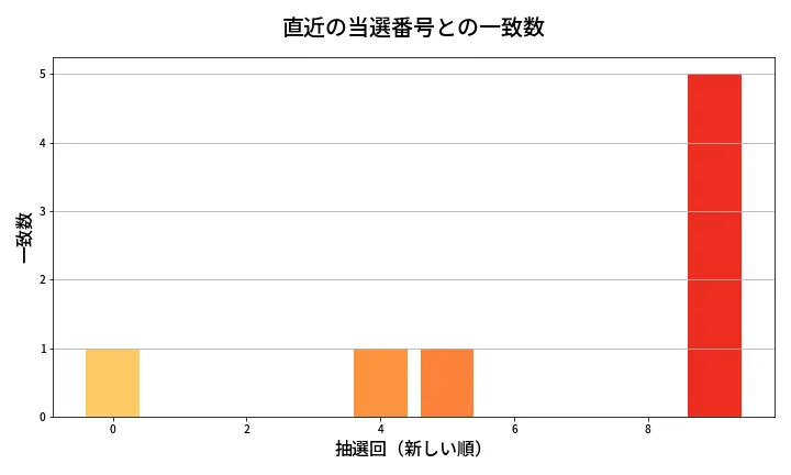 第1317回 ミニロト 類似度分析