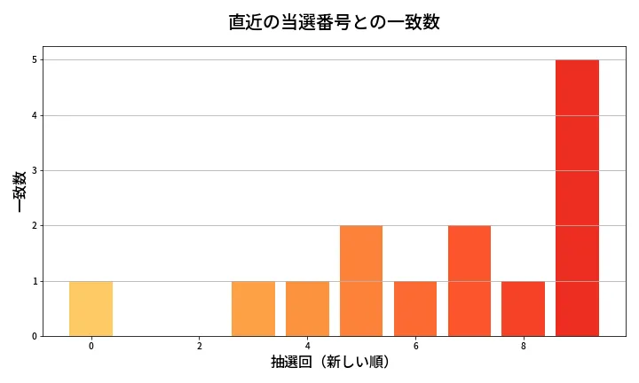 第1318回 ミニロト 類似度分析