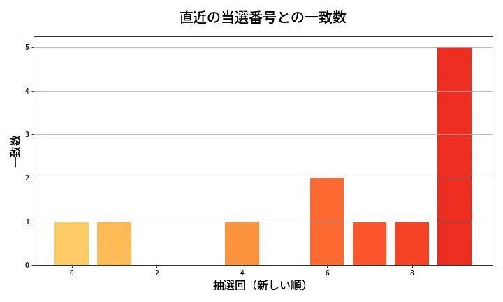 第1319回 ミニロト 類似度分析