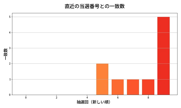 第1320回 ミニロト 類似度分析