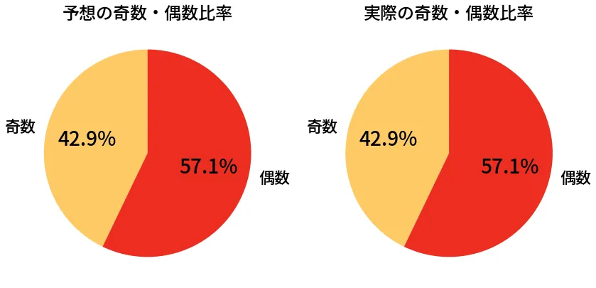 第609回 ロト7 奇数偶数の比較