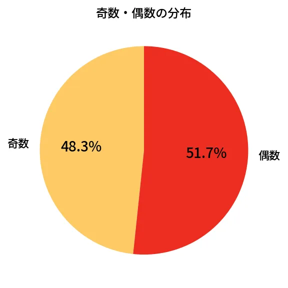 第1969回 ロト6 奇数偶数の分布分析