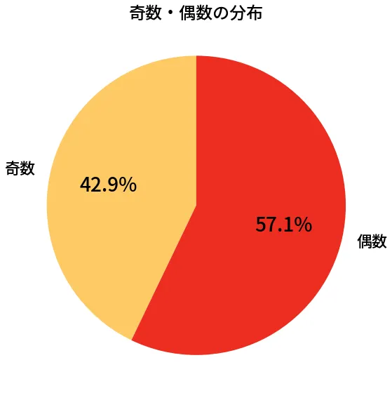 第609回 ロト7 奇数偶数の分布分析