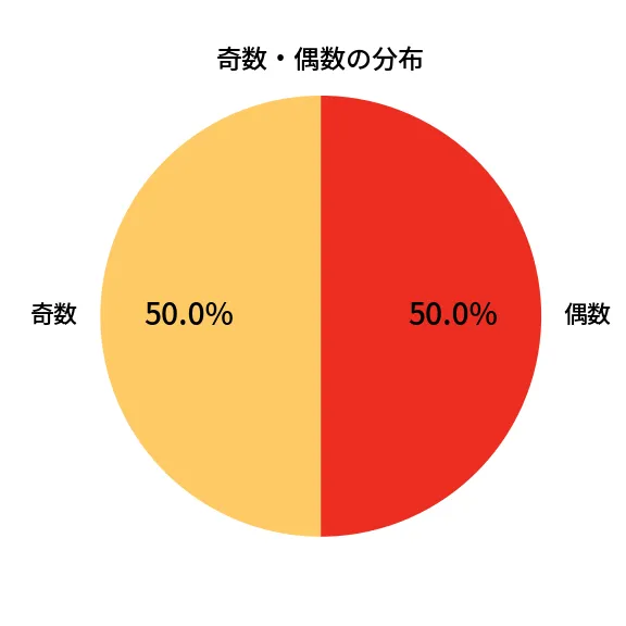 第1317回 ミニロト 奇数偶数の分布分析