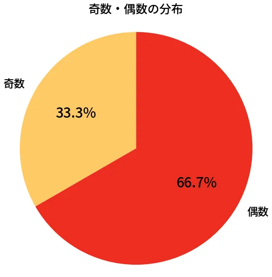 第6633回 ナンバーズ3 奇数偶数の分布分析