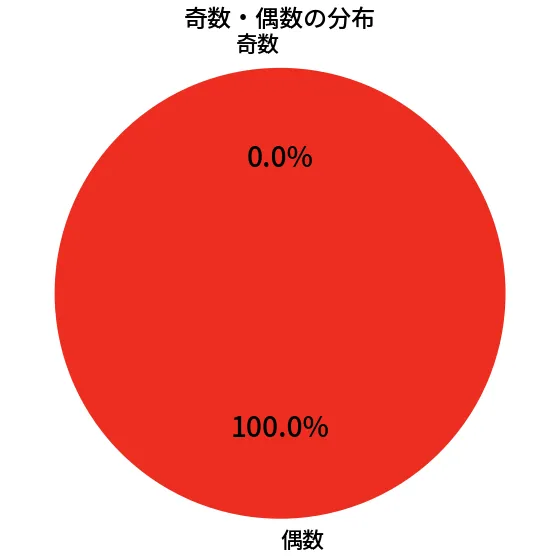 第6635回 ナンバーズ3 奇数偶数の分布分析