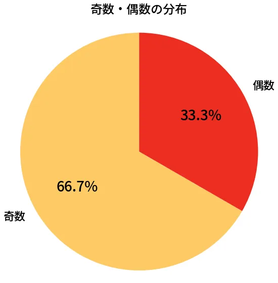 第6648回 ナンバーズ3 奇数偶数の分布分析