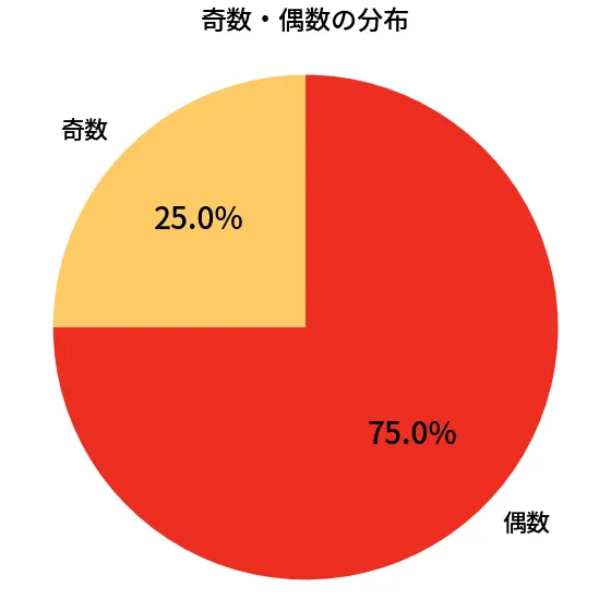 第6636回 ナンバーズ4 奇数偶数の分布分析