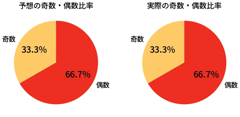 第6633回 ナンバーズ3 奇数偶数の比較