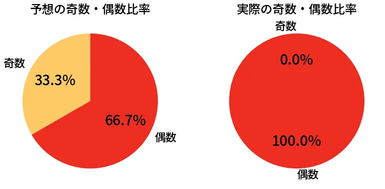 第6635回 ナンバーズ3 奇数偶数の比較