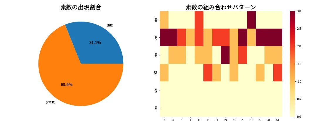 第1962回 ロト6 素数分析