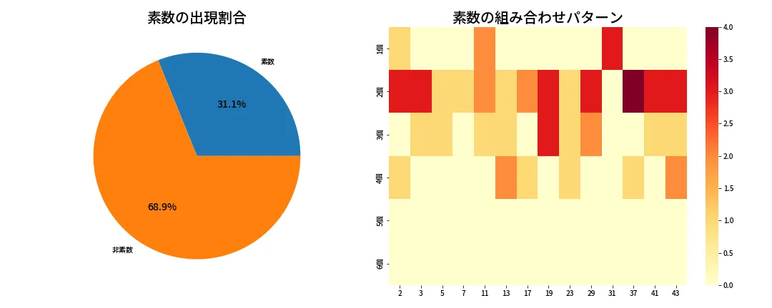 第1963回 ロト6 素数分析