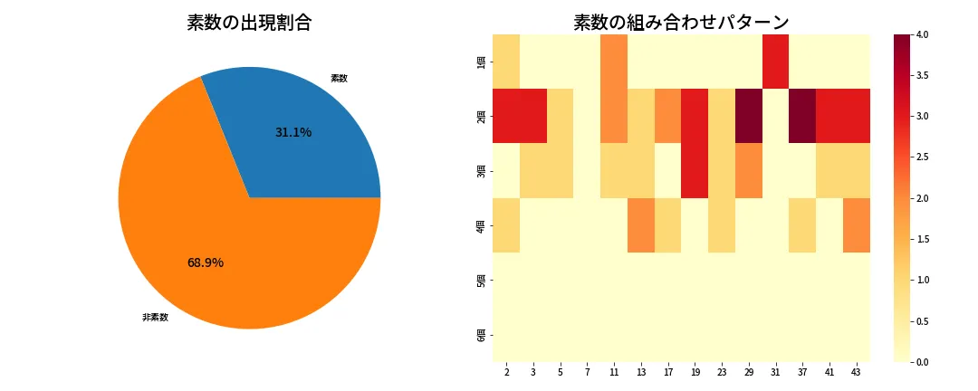 第1964回 ロト6 素数分析