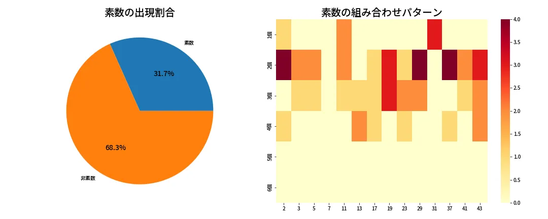 第1966回 ロト6 素数分析