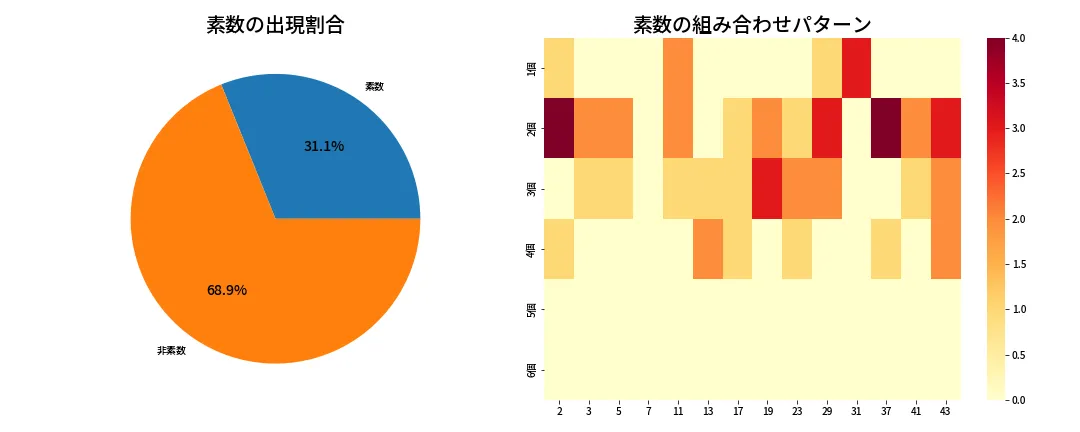 第1967回 ロト6 素数分析