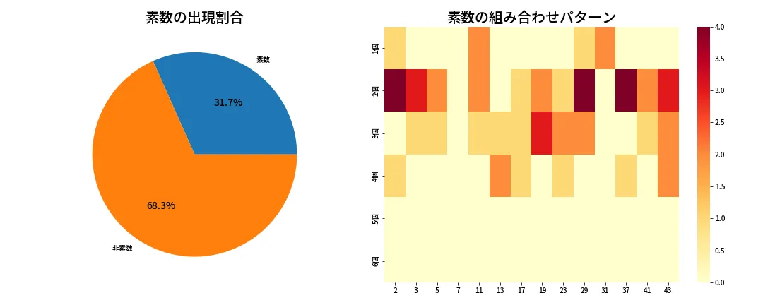 第1968回 ロト6 素数分析