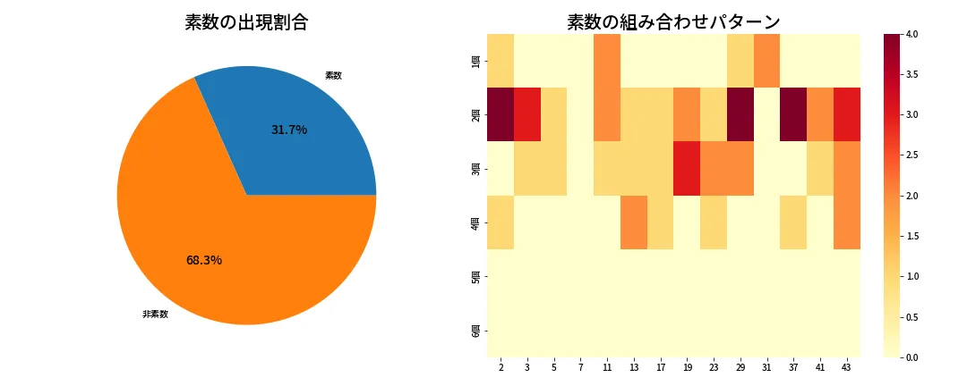 第1969回 ロト6 素数分析