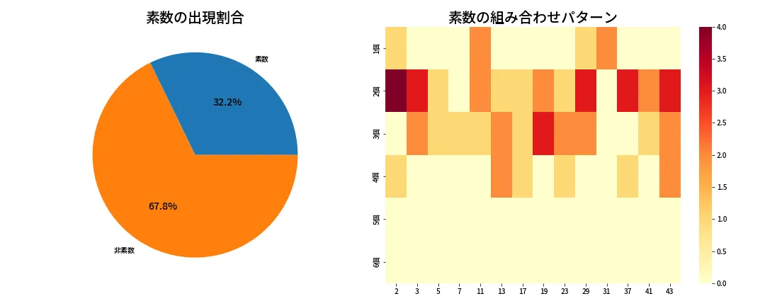 第1970回 ロト6 素数分析