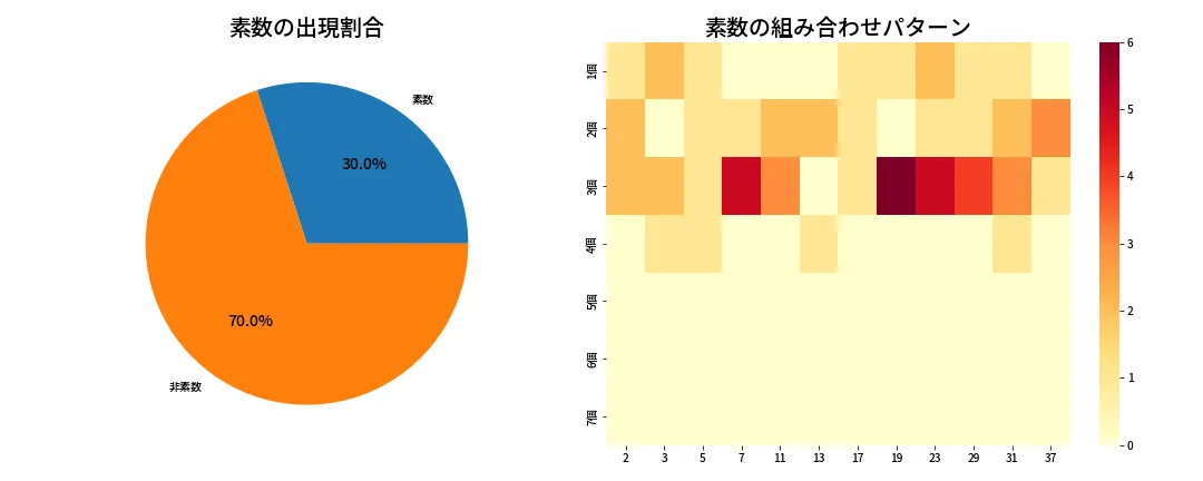 第608回 ロト7 素数分析