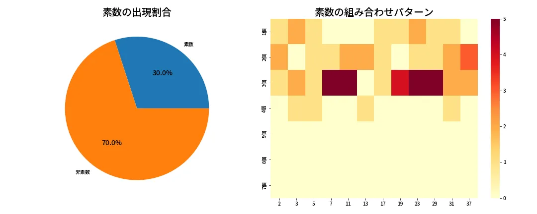 第610回 ロト7 素数分析