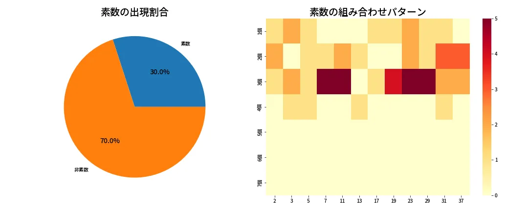 第611回 ロト7 素数分析