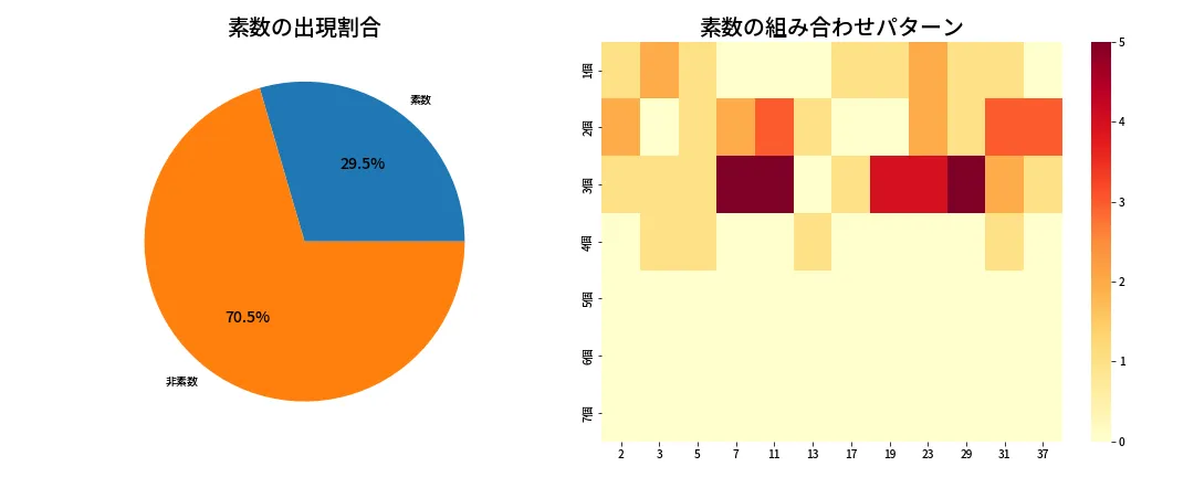 第612回 ロト7 素数分析