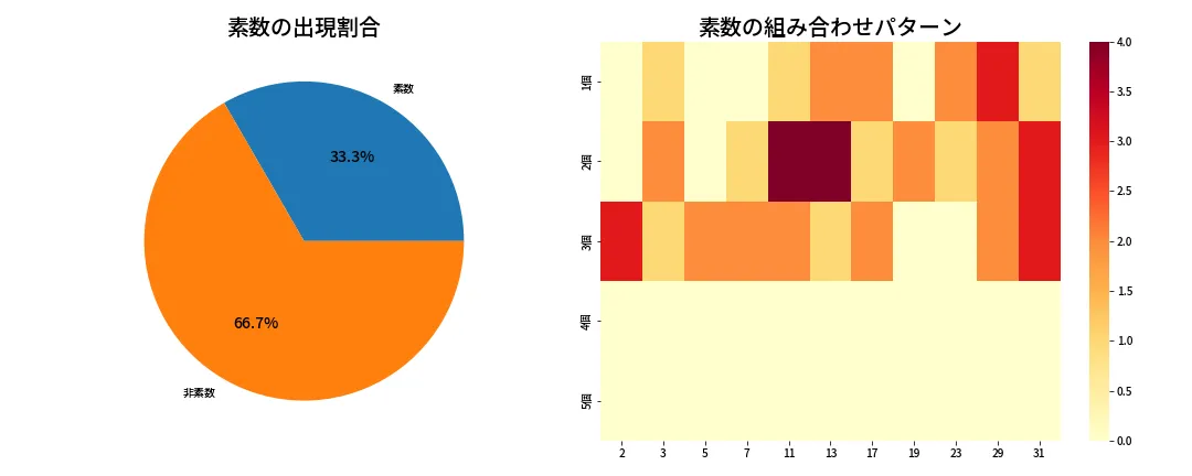 第1316回 ミニロト 素数分析