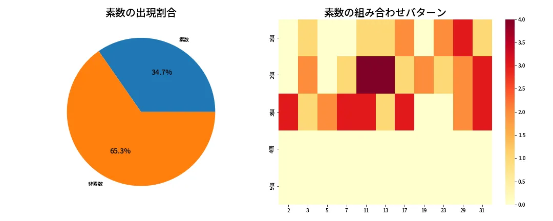 第1317回 ミニロト 素数分析