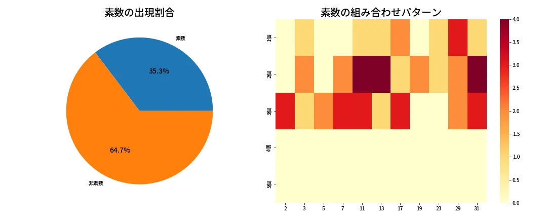 第1318回 ミニロト 素数分析