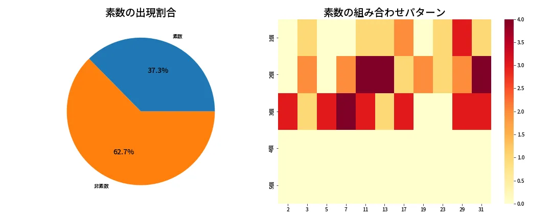 第1319回 ミニロト 素数分析