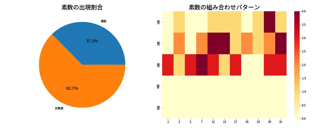 第1320回 ミニロト 素数分析