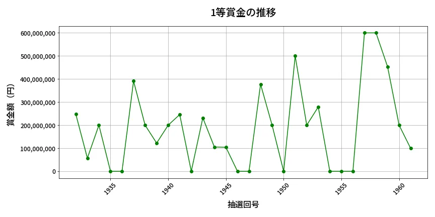 第1962回 ロト6 1等賞金の推移分析