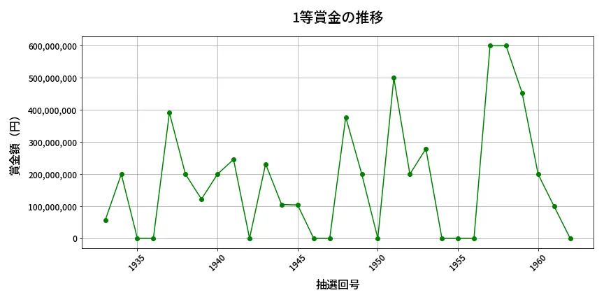 第1963回 ロト6 1等賞金の推移分析