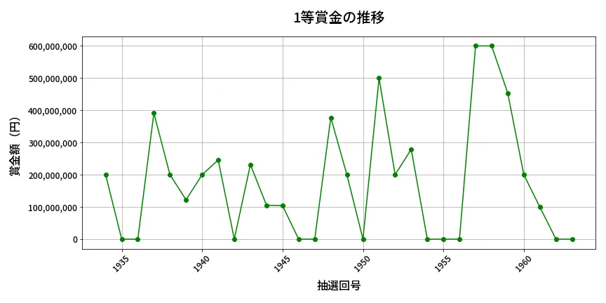 第1964回 ロト6 1等賞金の推移分析