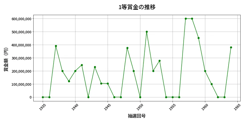 第1965回 ロト6 1等賞金の推移分析