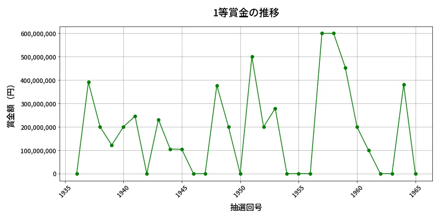 第1966回 ロト6 1等賞金の推移分析