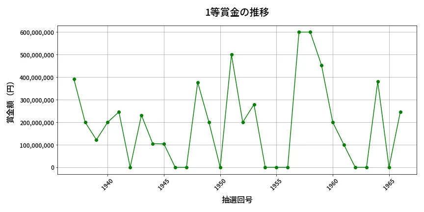 第1967回 ロト6 1等賞金の推移分析