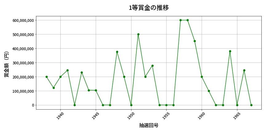 第1968回 ロト6 1等賞金の推移分析