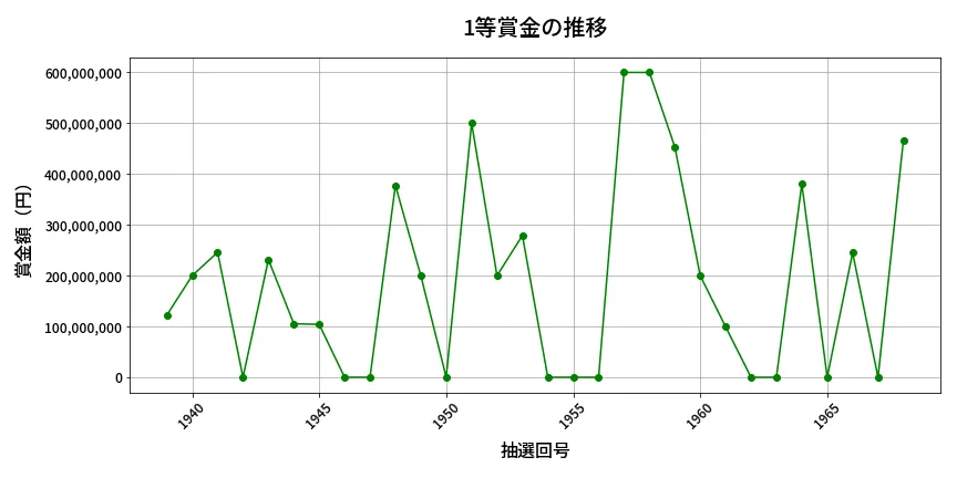 第1969回 ロト6 1等賞金の推移分析