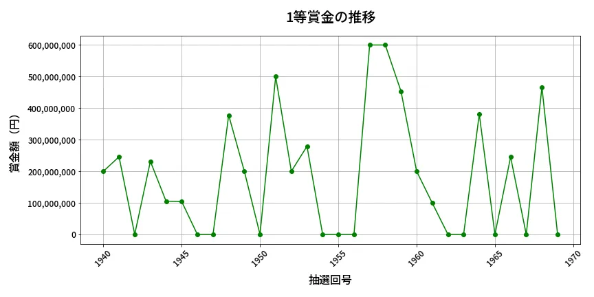 第1970回 ロト6 1等賞金の推移分析