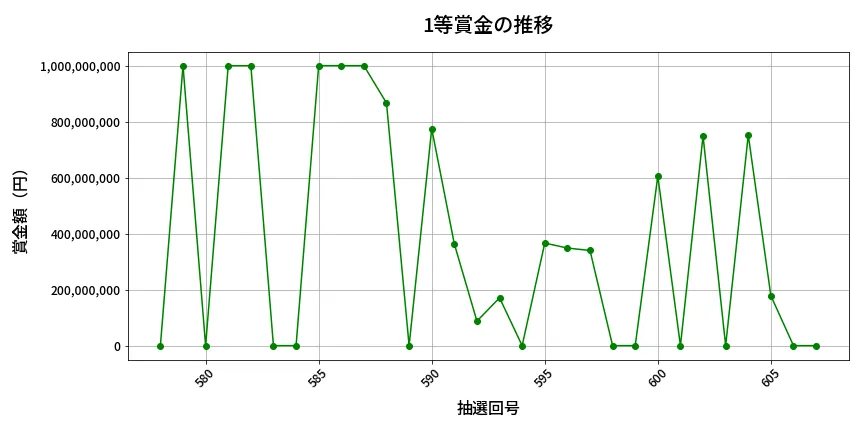 第608回 ロト7 1等賞金の推移分析