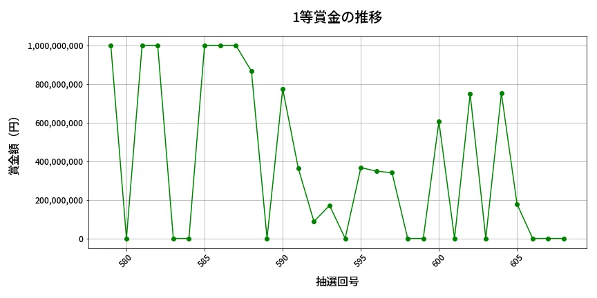 第609回 ロト7 1等賞金の推移分析