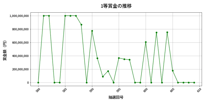 第610回 ロト7 1等賞金の推移分析