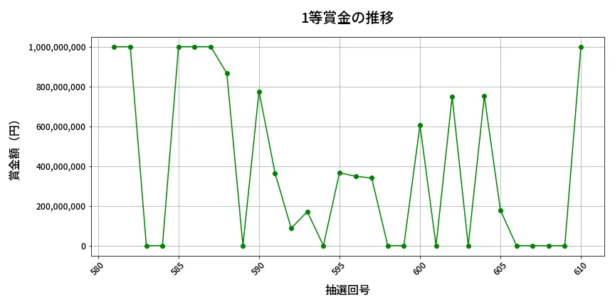 第611回 ロト7 1等賞金の推移分析