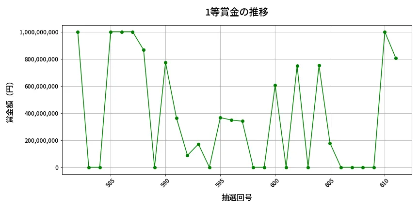 第612回 ロト7 1等賞金の推移分析