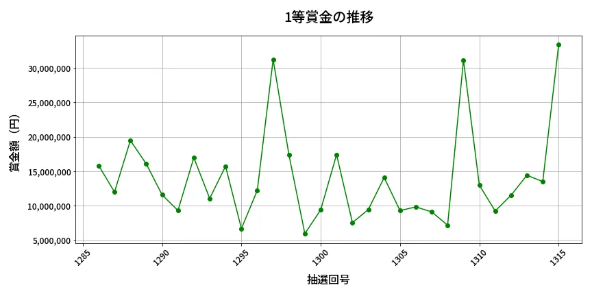 第1316回 ミニロト 1等賞金の推移分析