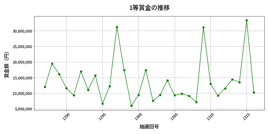 第1317回 ミニロト 1等賞金の推移分析