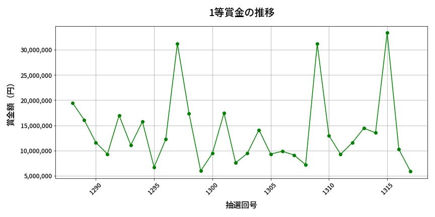 第1318回 ミニロト 1等賞金の推移分析